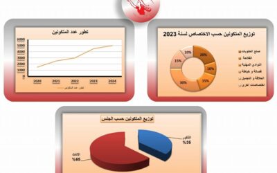 التكوين المهني آلية للتمكين الإقتصادي و فرصة للتعلم مدى الحياة